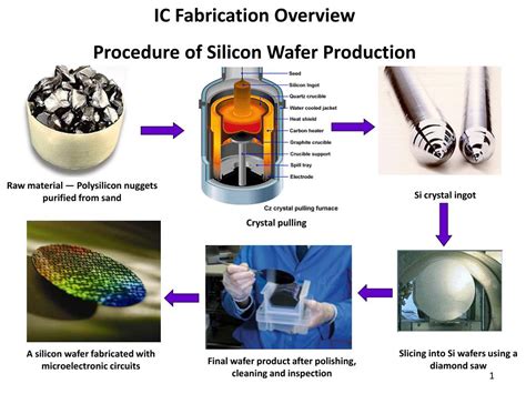 wafer preparation in ic fabrication